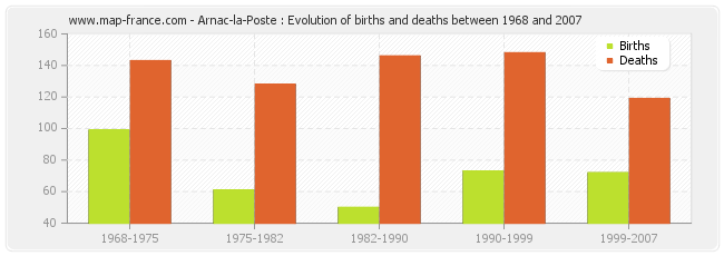 Arnac-la-Poste : Evolution of births and deaths between 1968 and 2007