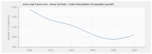 Arnac-la-Poste : Cubic interpolation of population growth