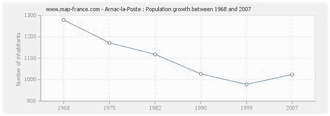 Population Arnac-la-Poste