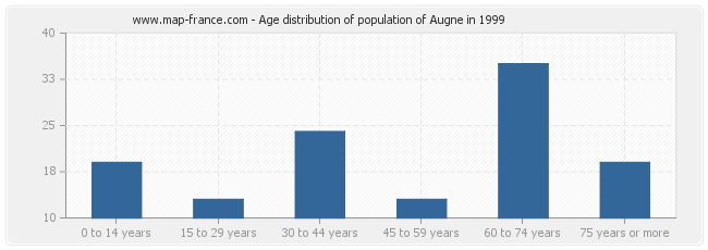 Age distribution of population of Augne in 1999
