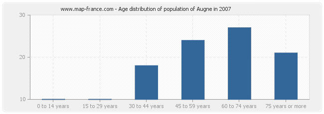 Age distribution of population of Augne in 2007