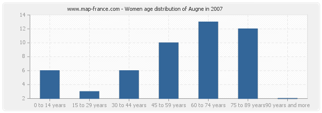 Women age distribution of Augne in 2007
