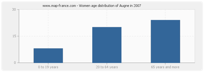 Women age distribution of Augne in 2007