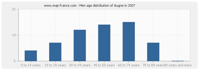 Men age distribution of Augne in 2007