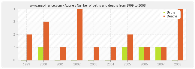 Augne : Number of births and deaths from 1999 to 2008