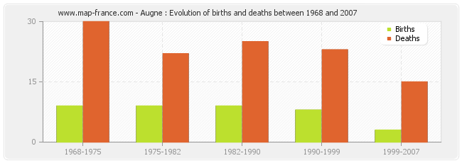 Augne : Evolution of births and deaths between 1968 and 2007
