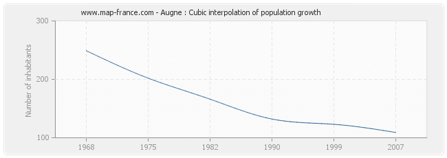 Augne : Cubic interpolation of population growth