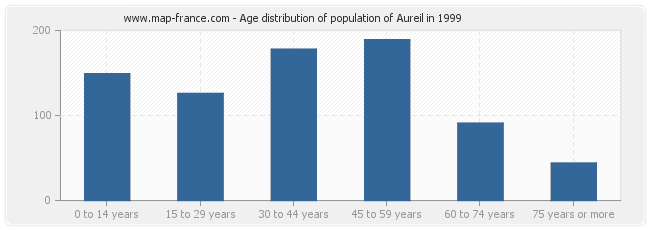 Age distribution of population of Aureil in 1999