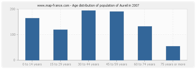 Age distribution of population of Aureil in 2007