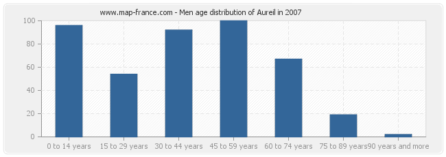 Men age distribution of Aureil in 2007