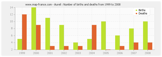Aureil : Number of births and deaths from 1999 to 2008