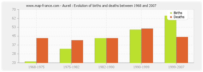 Aureil : Evolution of births and deaths between 1968 and 2007