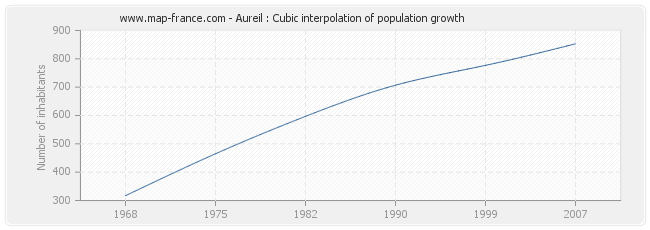 Aureil : Cubic interpolation of population growth