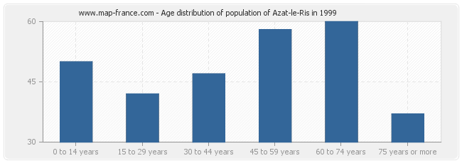 Age distribution of population of Azat-le-Ris in 1999
