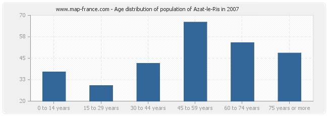 Age distribution of population of Azat-le-Ris in 2007