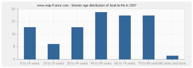 Women age distribution of Azat-le-Ris in 2007