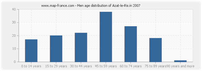 Men age distribution of Azat-le-Ris in 2007