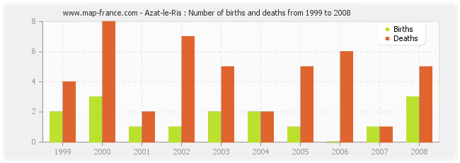 Azat-le-Ris : Number of births and deaths from 1999 to 2008