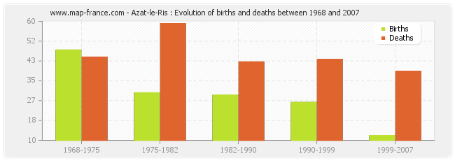 Azat-le-Ris : Evolution of births and deaths between 1968 and 2007