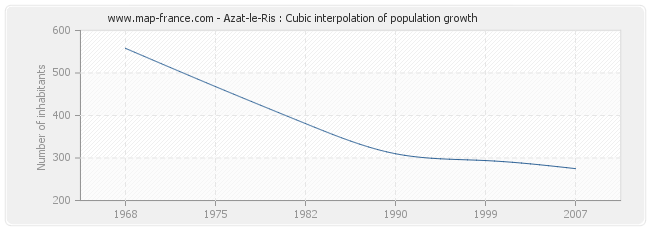 Azat-le-Ris : Cubic interpolation of population growth
