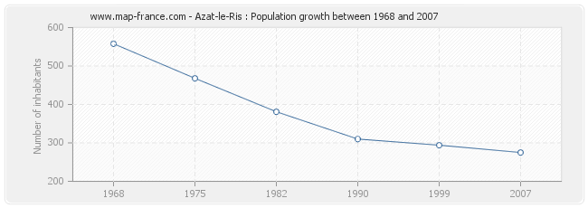 Population Azat-le-Ris