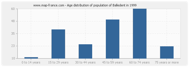 Age distribution of population of Balledent in 1999