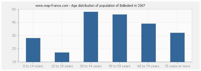 Age distribution of population of Balledent in 2007