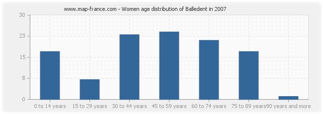 Women age distribution of Balledent in 2007