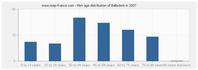 Men age distribution of Balledent in 2007