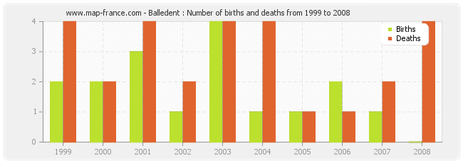 Balledent : Number of births and deaths from 1999 to 2008