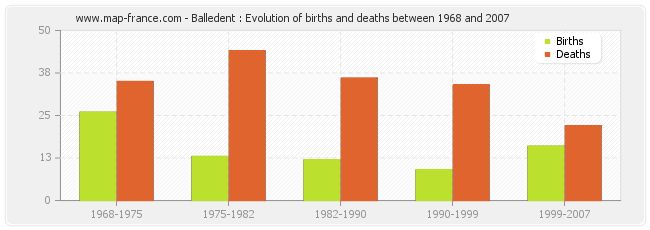 Balledent : Evolution of births and deaths between 1968 and 2007
