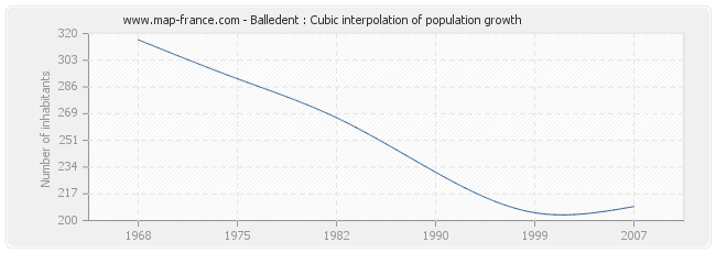 Balledent : Cubic interpolation of population growth