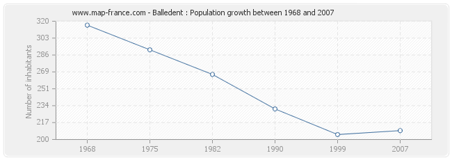 Population Balledent