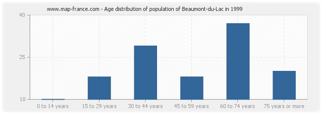 Age distribution of population of Beaumont-du-Lac in 1999