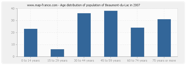 Age distribution of population of Beaumont-du-Lac in 2007