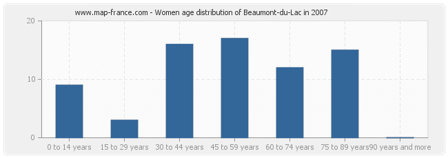 Women age distribution of Beaumont-du-Lac in 2007