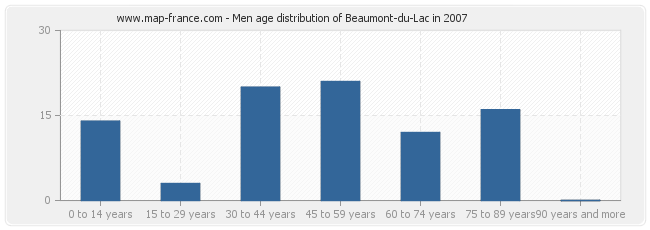 Men age distribution of Beaumont-du-Lac in 2007