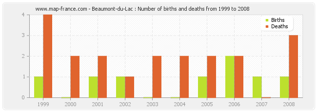 Beaumont-du-Lac : Number of births and deaths from 1999 to 2008