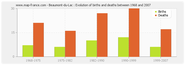 Beaumont-du-Lac : Evolution of births and deaths between 1968 and 2007