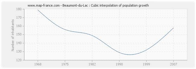 Beaumont-du-Lac : Cubic interpolation of population growth