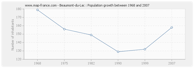 Population Beaumont-du-Lac