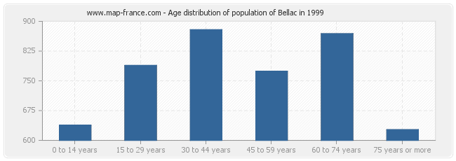Age distribution of population of Bellac in 1999