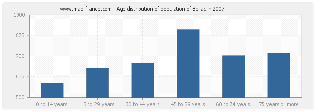 Age distribution of population of Bellac in 2007
