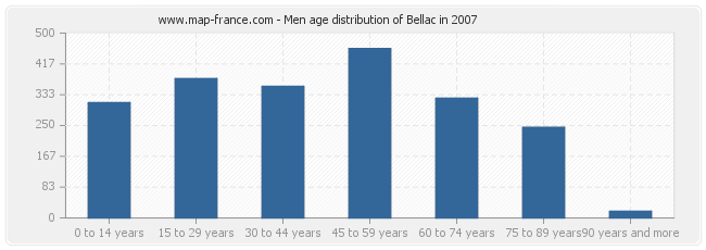 Men age distribution of Bellac in 2007