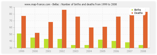 Bellac : Number of births and deaths from 1999 to 2008