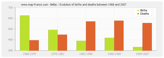 Bellac : Evolution of births and deaths between 1968 and 2007
