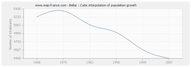 Bellac : Cubic interpolation of population growth