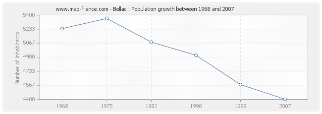 Population Bellac