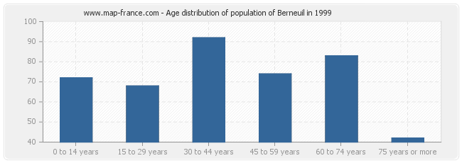 Age distribution of population of Berneuil in 1999