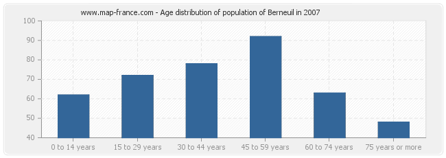 Age distribution of population of Berneuil in 2007